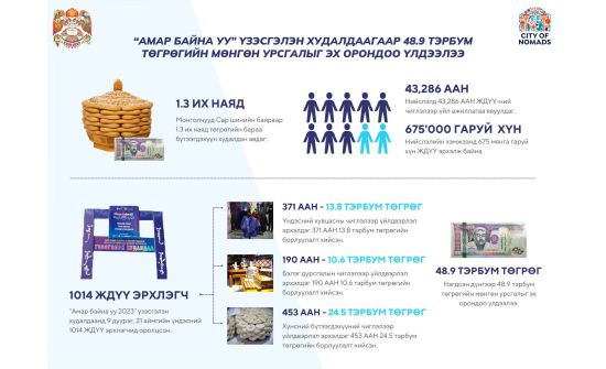 Үндэсний үйлдвэрлэгчид 48.9 тэрбум төгрөгийн бүтээгдэхүүнийг борлуулжээ