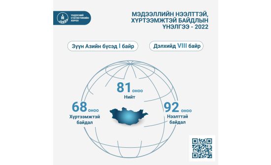 Монголын Үндэсний статистикийн хороо Зүүн Азид нэгд, дэлхийд наймд эрэмбэлэгдэв