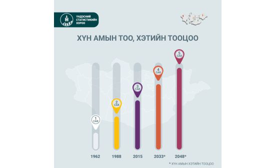 Энэ сард Монгол улсын хүн ам 3.5 саяд хүрнэ