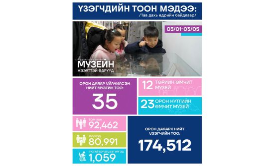 Өнгөрсөн долоо хоногт 174512 хүн музей үзжээ